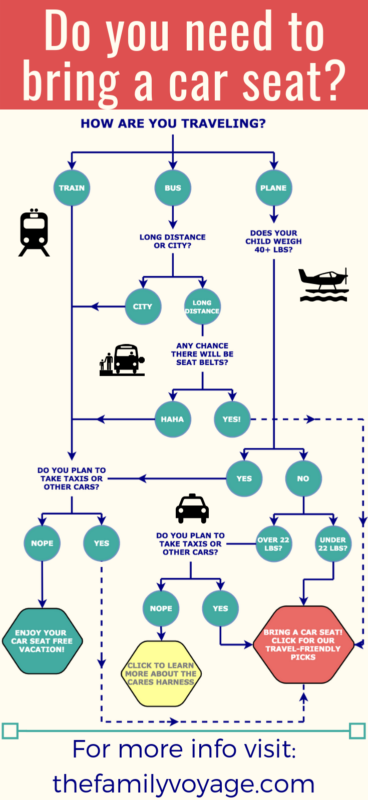 What's the HARDEST thing about travel with kids? Figuring our what to do about CAR SEATS! We'll tell you when you do (and don't) need to bring a car seat, how to get it through the airport, and the BEST portable car seats for travel! Click for all the details ad PIN IT FOR LATER. #familytravel #kids #safety #carseats #baby #toddler #travel #gear #traveltips #parenting #travelgear